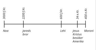 tidslinje över folket i Mormons bok från 3000 f.Kr. till 400 e.Kr.
