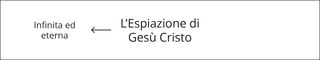 diagramma, L’Espiazione di Gesù Cristo parte 1