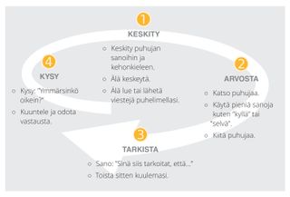 listening activity diagram