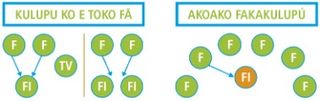 groups of 2, 3 diagram