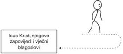 dijagram, put koji se udaljava od Isusa Krista i vraća mu se