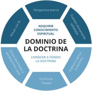 Capa final del gráfico del Dominio de la doctrina