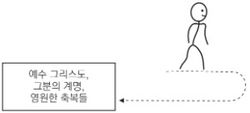 도해, 예수 그리스도에게서 멀어지다가 다시 돌아가는 길