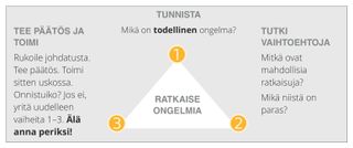 solve problems diagram