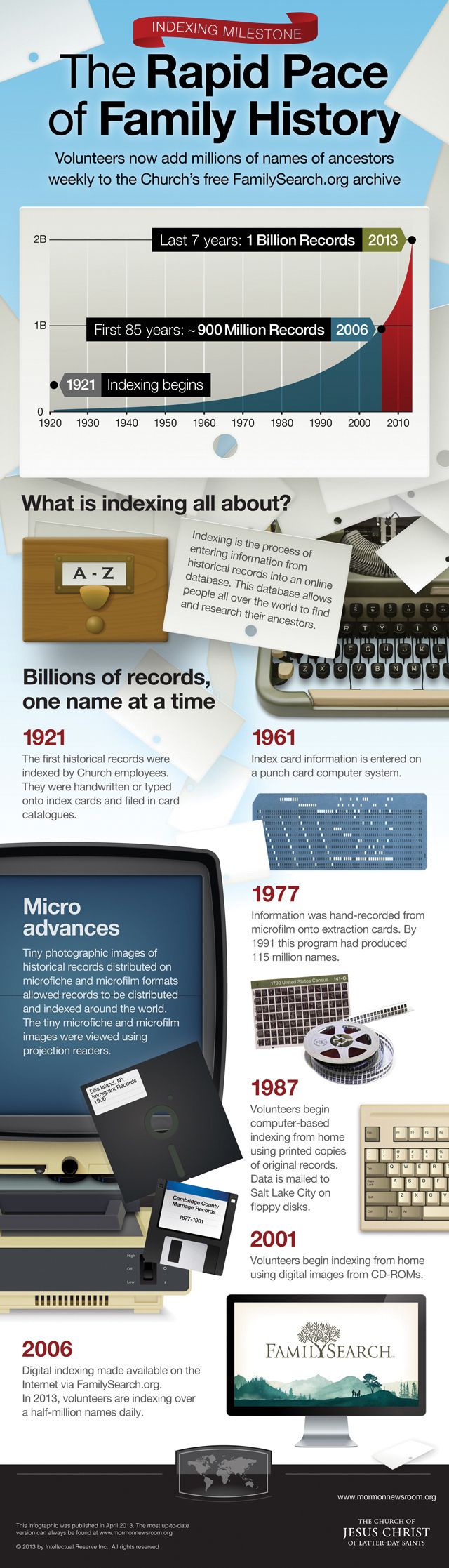 An infographic outlining the purpose of indexing and its progress over time. Learn more at mormonnewsroom.org.