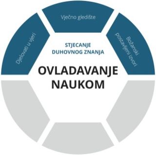 sloj stjecanja duhovnog znanja na grafičkom prikazu ovladavanja naukom