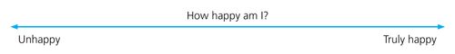 A line with arrows marked with the words “How Happy am I?”