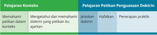 chart of contextual lesson and doctrinal mastery passage lesson