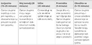 tablica, pet odsjeka sastanka skupine za samodostatnost