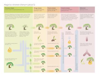 schemat wyjaśniający alegorię o drzewie oliwnym