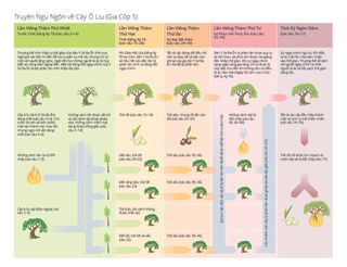 biểu đồ truyện ngụ ngôn về cây ô liu