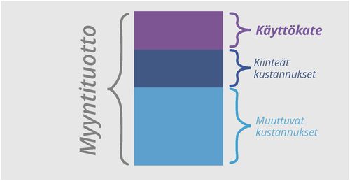 Käyttökatteen laskeminen