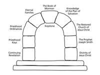 arch with keystone, labeled