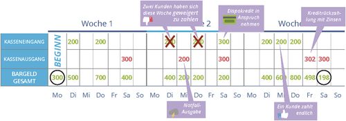 Möglicher negativer Kapitalfluss