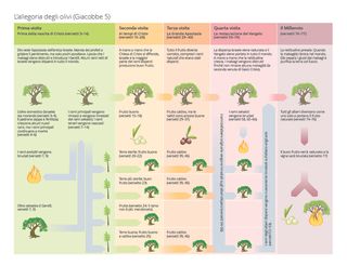 Tabella dell’allegoria degli olivi