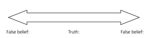 A diagram of a line labeled "Truth" with arrows on each end labeled "False Belief."