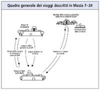 viaggi descritti in Mosia 7–24