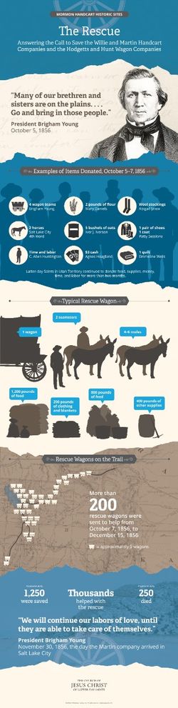 An infographic detailing the kinds of items donated and how they were delivered in the rescue of the Willie and Martin handcart companies.