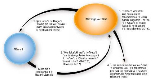 māmaní mo e ‘afioʻanga ‘o e ‘Otuá