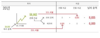 투자 도표, 20년