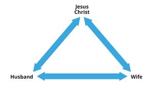 marriage covenant illustrated as a triangle