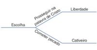 diagrama, escolhas e consequências