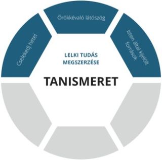 Tanismeret ábra, lelki tudás megszerzése szintje