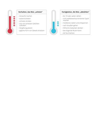 Diagramm zum Verstärken und Beruhigen von Wut