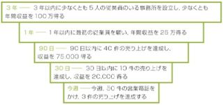 例：3年間の目標