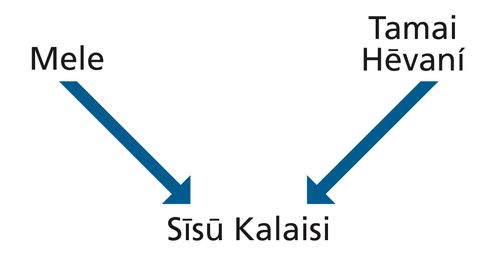 Diagram with the words Mary and Heavenly Father and arrows pointing to the words Jesus Christ.