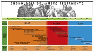 cronología del Nuevo Testamento