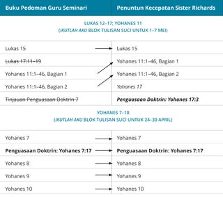 grafik 3 dari panduan kecepatan Sister Richards