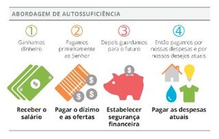 Abordagem de autossuficiência para administrar o dinheiro