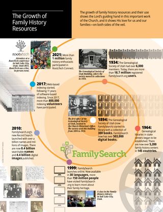 article on the growth of family history resources