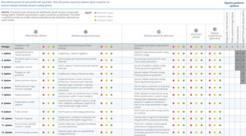 Tablica Procijeniti svoja nastojanja