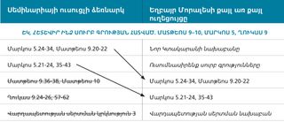 պատկեր 2. եղբայր Մորալեսի ժամանակացույցի ուղեցույցը