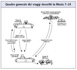 viaggi descritti in Mosia 7–24