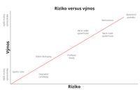 riziko versus výnos