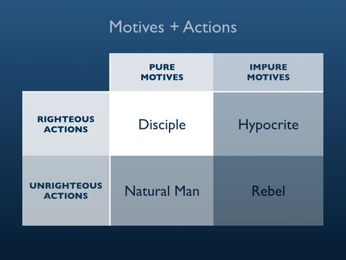 Motives and Actions Diagram