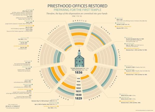 An infographic detailing the revelation, ordination, and organization of priesthood offices in The Church of Jesus Christ of Latter-day Saints from 1829 until the dedication of the Kirtland Temple.