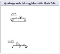 viaggi descritti in Mosia 7–24