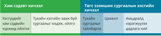 Хам сэдвийн болон төгс эзэмших сургаалын судрын хэсгийн хичээлийн хүснэгт