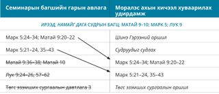 2-р зураг: Моралэс ахын хичээл хуваарилах удирдамж