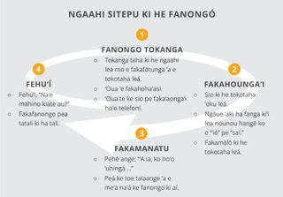 Ngaahi Sitepu ki he Fakafanongó