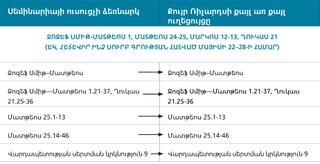 պատկեր 1. քույր Ռիչարդսի ժամանակացույցի ուղեցույցը