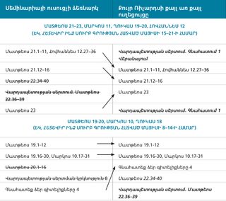 պատկեր 2. քույր Ռիչարդսի ժամանակացույցի ուղեցույցը