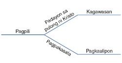 diagram, choice and consequences