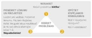 problēmu risināšanas diagramma