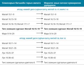 7-р зураг: Моралэс ахын хичээл хуваарилах удирдамж