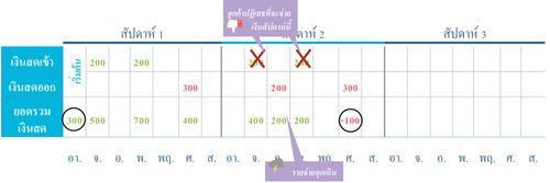 กระแสเงินสดเป็นลบ: ไม่ได้เตรียมตัว